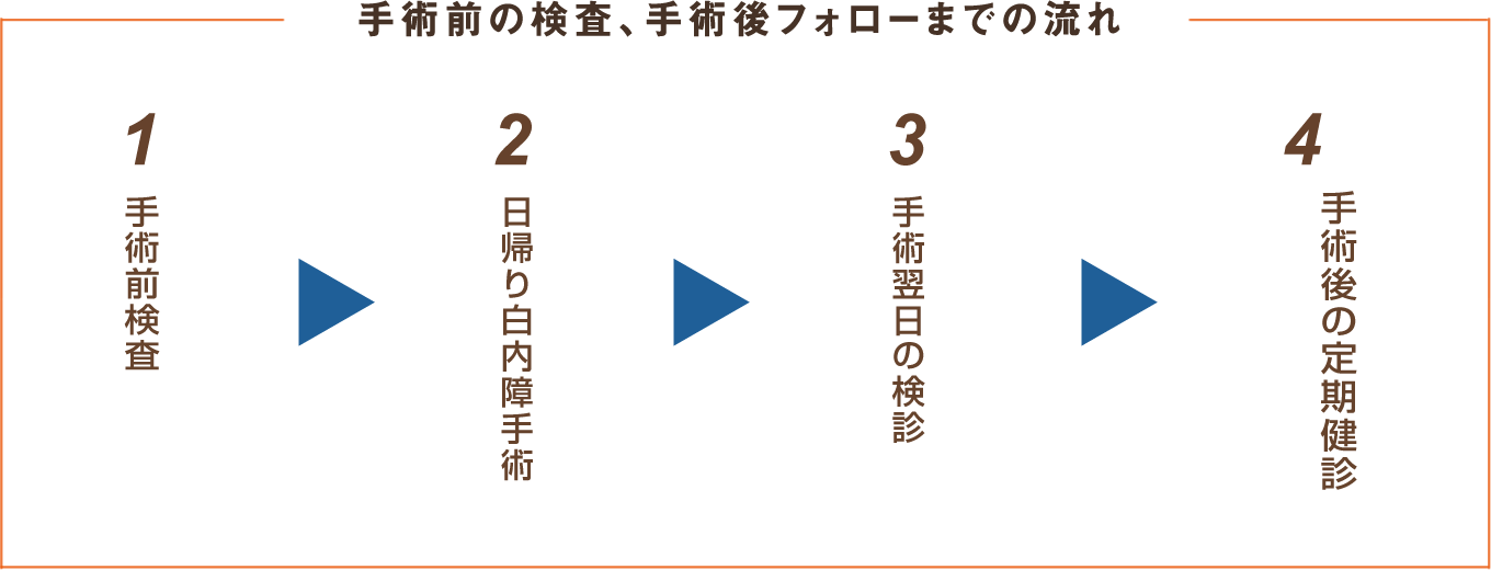 手術前の検査、手術後フォローまでの流れ 1手術前検査 2日帰り白内障手術 3手術翌日の検診 4手術後の定期健診